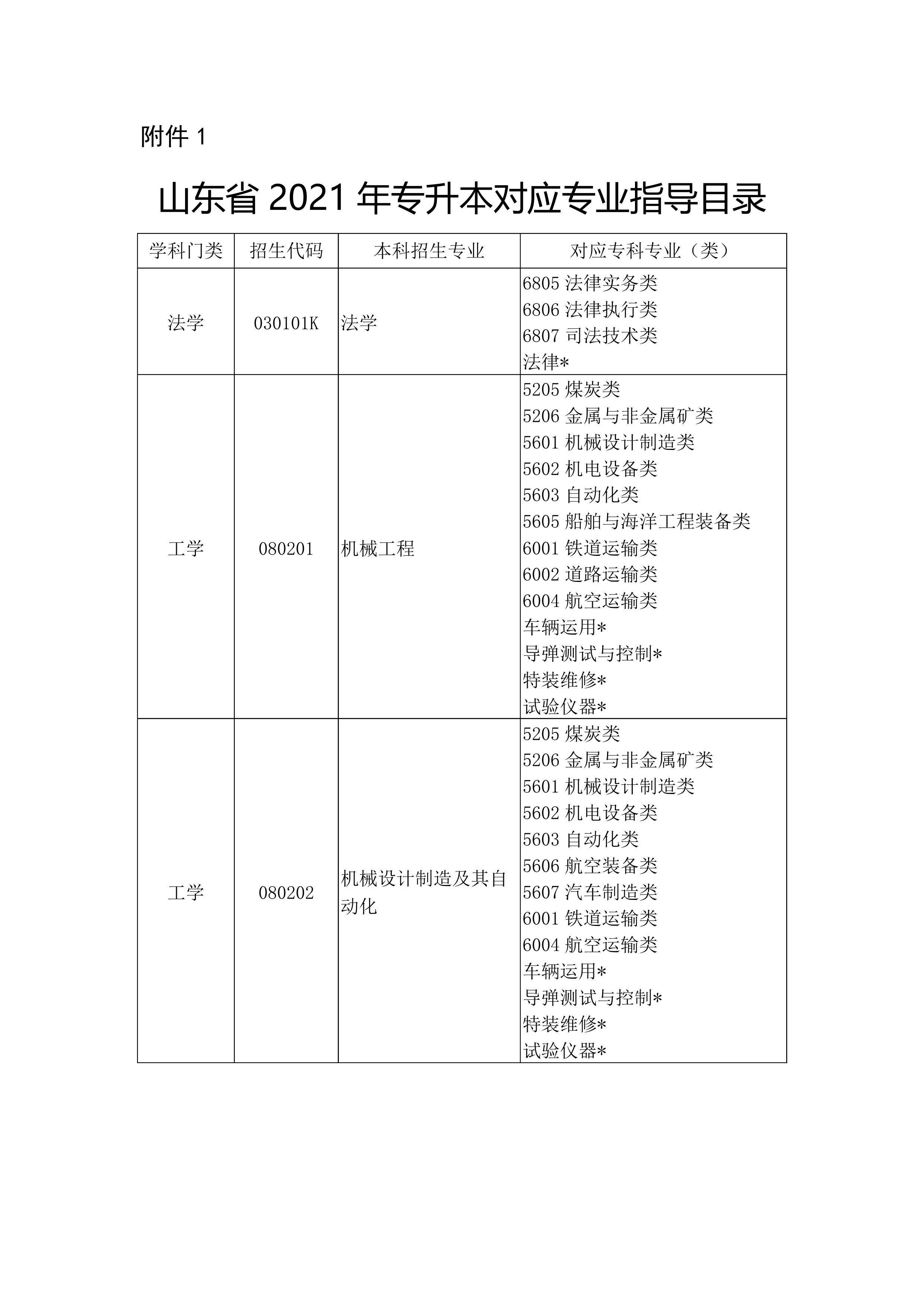 山东省2021年专升本对应专业指导目录